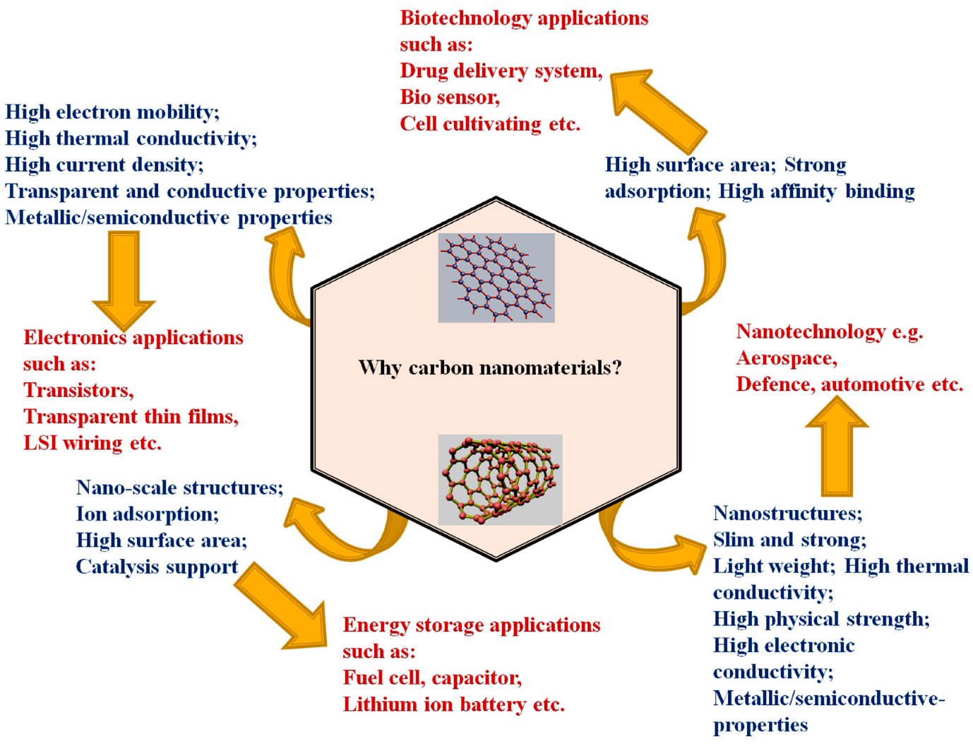 Polymerupdate Academy- Carbon Based Nanomaterials