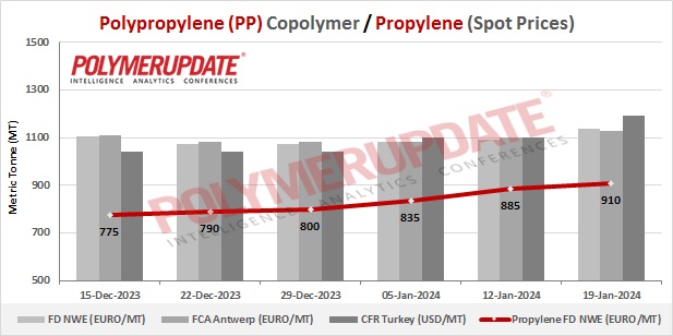 View of Petrochemical News - Polypropylene (PP) spot prices journey northward ...
