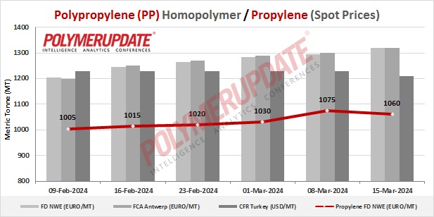 Petrochemical News - Polypropylene (PP) prices march higher in Europe