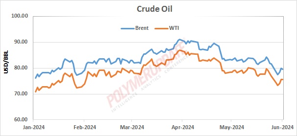 Petrochemical News - Crude oil prices decline 2.5% due to investors ...