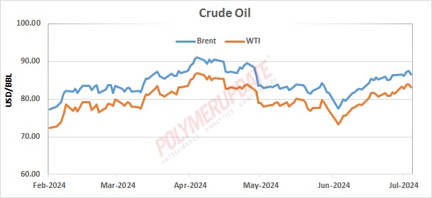 Petrochemical News - Crude oil stabilizes amid hurricane-hit supply ...