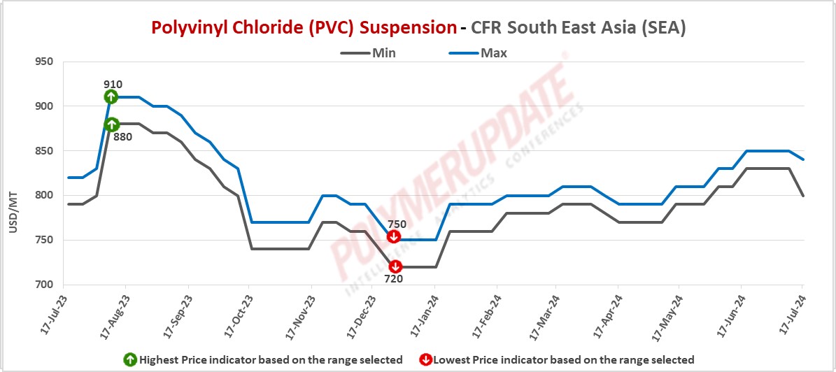 Pvc Paid Petrochemical News - Polyvinyl chloride (PVC) prices journey southward ...
