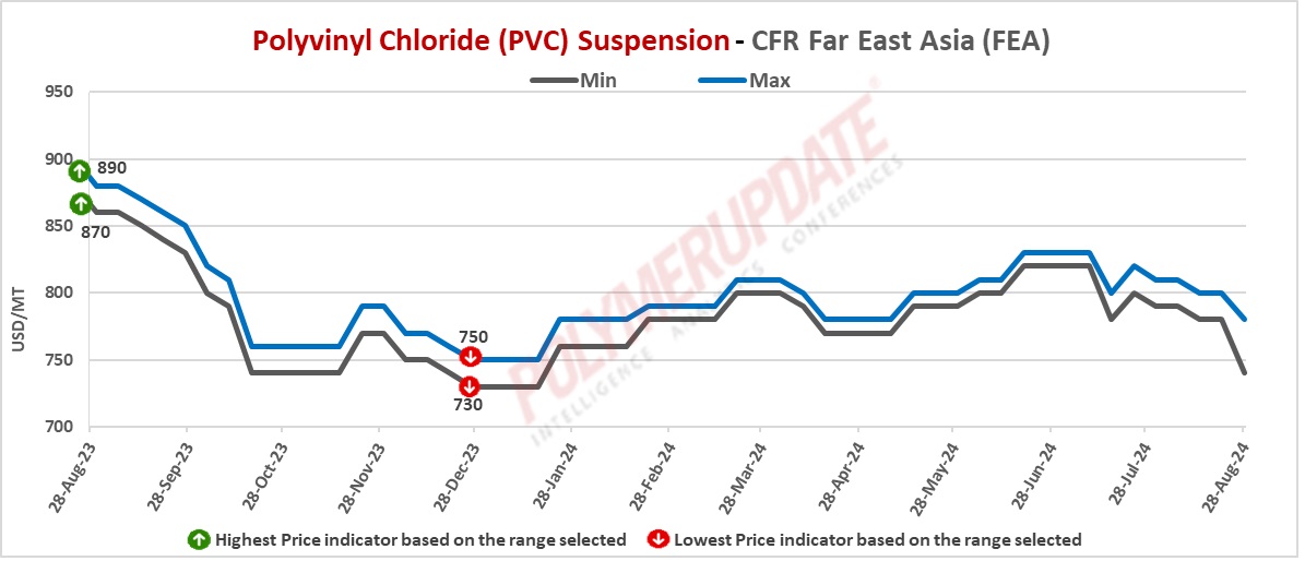 Petrochemical News - Polyvinyl chloride (PVC) prices journey southward ...