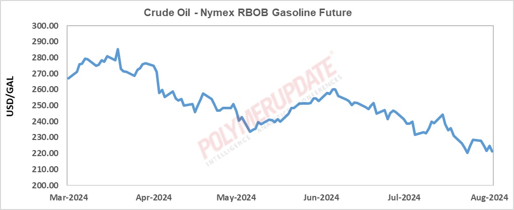 Petrochemical News - Crude oil prices decline due to OPEC+ indications ...