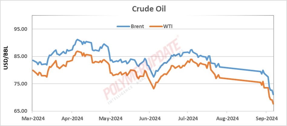 Petrochemical News - Crude oil prices slide to a 14-month low due to ...