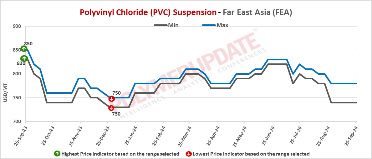 Historical Pvc Operating Rates Petrochemical News - Polyvinyl chloride (PVC) prices quote mixed in Asia