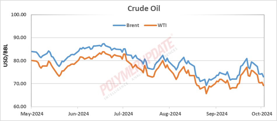 Petrochemical News - Crude oil hits October low amid weak demand ...