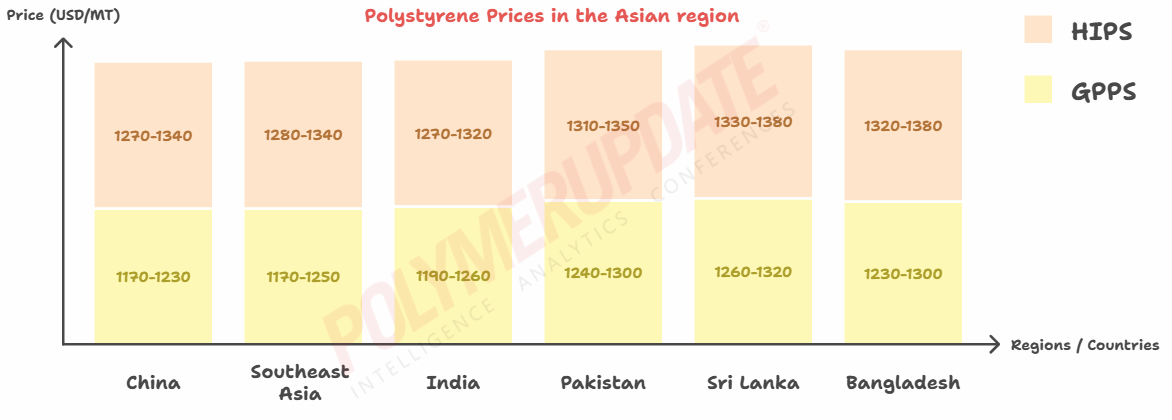 Api Asia Sh Petrochemical News - Polystyrene (PS) prices journey southward in Asia