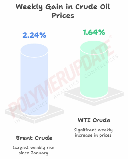 Petrochemical News - Crude oil logs biggest weekly gain since January ...