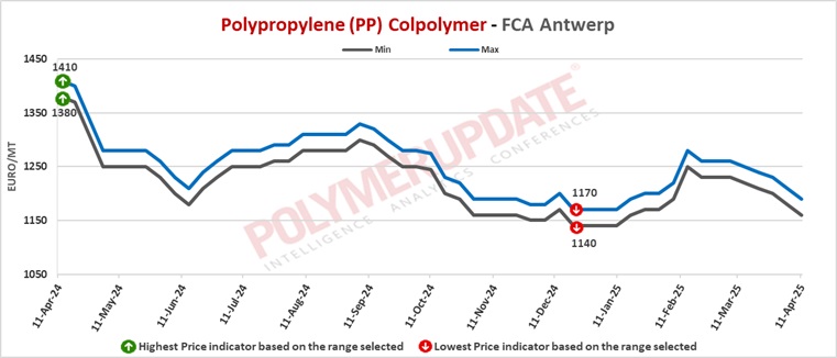 Petrochemical News - Polypropylene (PP) prices slip in Europe