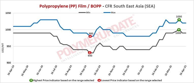 Illustration of Polypropylene Prices Pp Prices