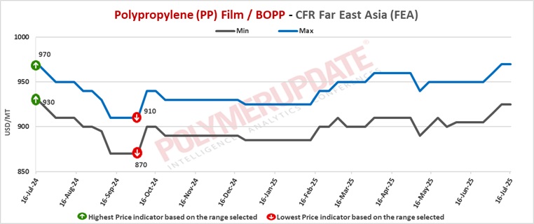 Petrochemical News - Polypropylene (PP) prices trend lower in parts of Asia