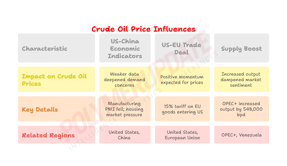 Petrochemical News - Crude oil hits July low amid oversupply worries ...