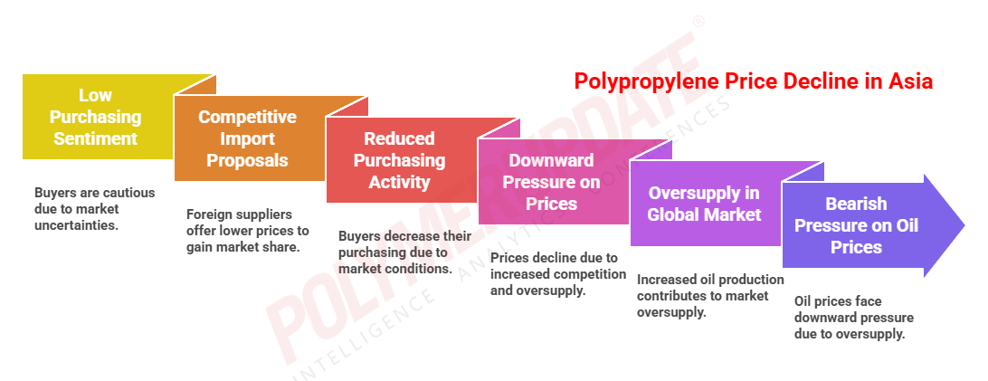 Petrochemical News - Polypropylene (PP) prices journey southward in Asia - Polypropylene Prices Pp Prices