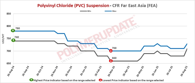 Historical Pvc Operating Rates Petrochemical News - Polyvinyl chloride (PVC) prices climb in Asia