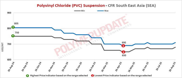 Historical Pvc Operating Rates Petrochemical News - Polyvinyl chloride (PVC) prices climb in Asia