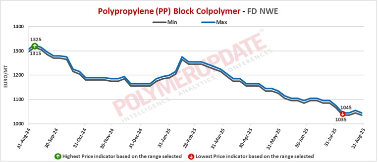 Petrochemical News - Polypropylene (PP) prices witness a decline in Europe
