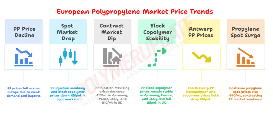 Petrochemical News - Polypropylene (PP) prices witness a decline in Europe - Polypropylene Prices Pp Prices