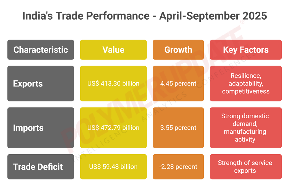 Petrochemical News - India’s exports rise 4.45% in September despite ...