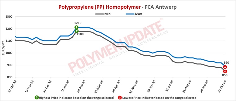 Petrochemical News - Polypropylene (PP) spot prices journey southward ...