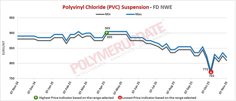 Petrochemical News - Polyvinyl chloride (PVC) prices journey southward ...