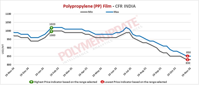 Petrochemical News - Polypropylene (PP) prices fall in parts of Asia
