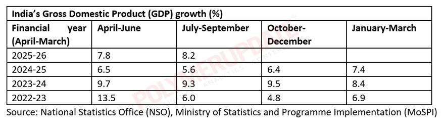 Petrochemical News - India’s GDP expands by 8.2% in July–September 2025 ...