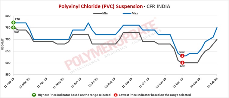 Historical Pvc Operating Rates Petrochemical News - Polyvinyl chloride (PVC) prices gain sharply in Asia