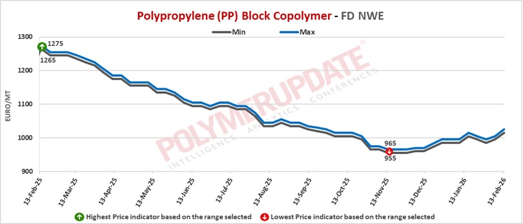 View of Petrochemical News - Polypropylene (PP) spot prices climb in Europe