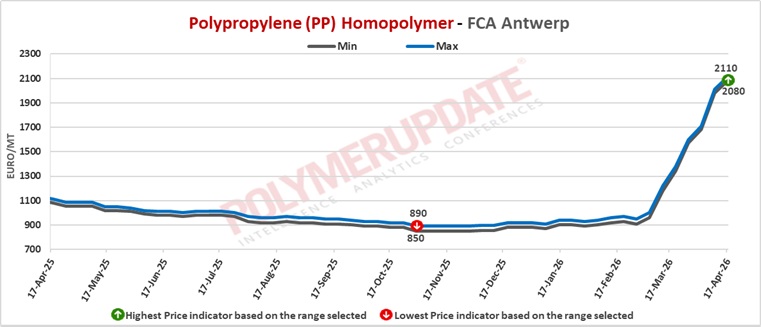 Pphp Polymer Petrochemical News - Polypropylene (PP) prices surge in Europe as ...