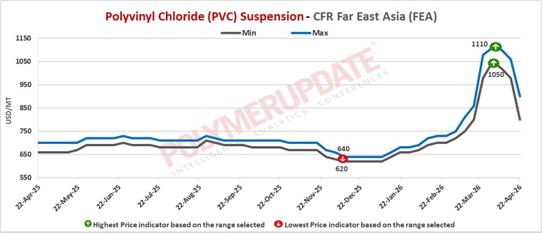 Petrochemical News - Polyvinyl chloride (PVC) prices continue to slide ...