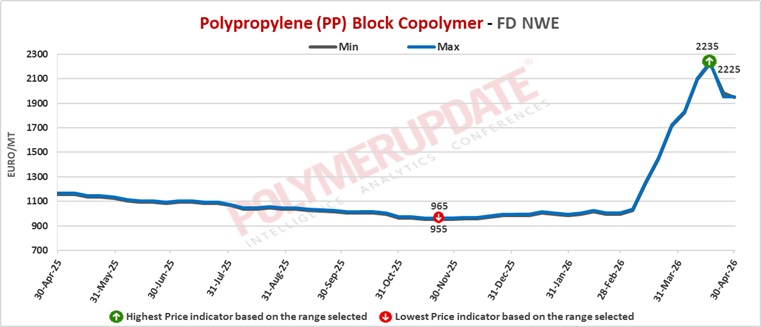 Petrochemical News - Polypropylene (PP) prices exhibit a mixed trend ...