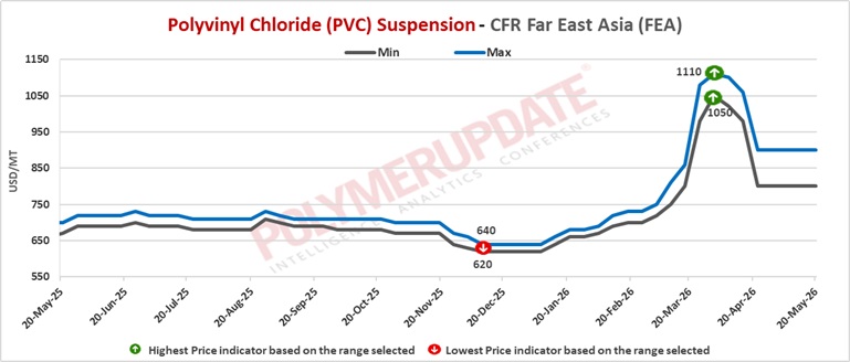 Petrochemical News - Polyvinyl chloride (PVC) prices weaken across Asia