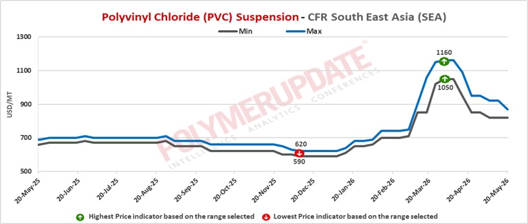 Petrochemical News - Polyvinyl chloride (PVC) prices weaken across Asia