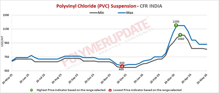 Petrochemical News - Polyvinyl chloride (PVC) prices weaken across Asia